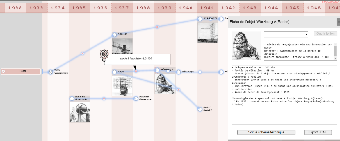 Cartographie des Lignées Techniques